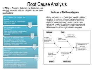 Root Cause Analysis5 Whys - Problem Statement is Customers are unhappy because products shipped do not meet specificationsIshikawa or Fishbone diagramMany opinions to root cause for a specific problem