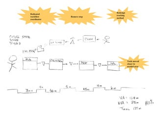 Dedicated workflow coordinator Redesign tracking method Tools moved closer to needed area Remove step 