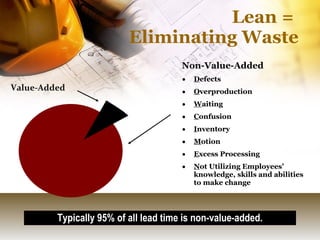 Lean =  Eliminating Waste Non-Value-Added D efects O verproduction W aiting C onfusion I nventory M otion E xcess Processing N ot Utilizing Employees’ knowledge, skills and abilities to make change Typically 95% of all lead time is non-value-added. Value-Added 