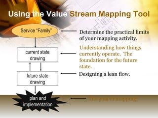 Using the Value  Stream Mapping Tool Understanding how things  currently operate.  The foundation for the future state.   Service “Family” plan and implementation Designing a lean flow.   current state drawing future state drawing Determine the practical limits of your mapping activity.   The goal of mapping!   