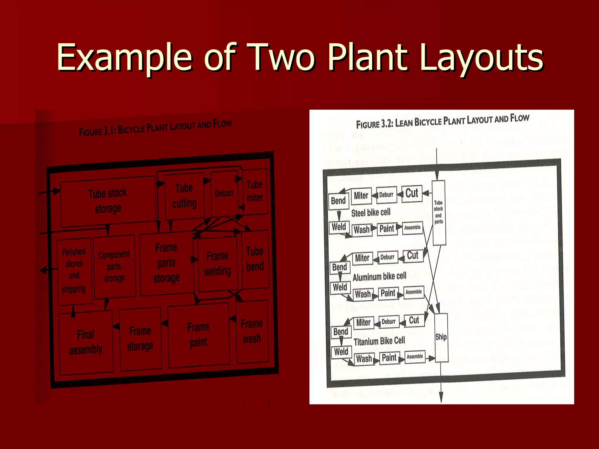 Example of Two Plant Layouts 