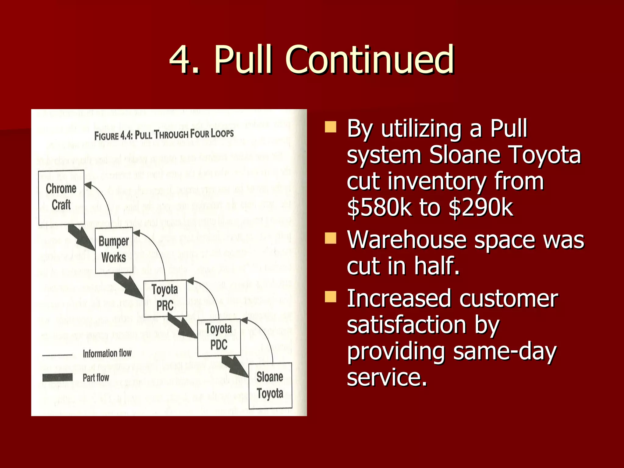 4. Pull Continued By utilizing a Pull system Sloane Toyota cut inventory from $580k to $290k Warehouse space was cut in half. Increased customer satisfaction by providing same-day service. 