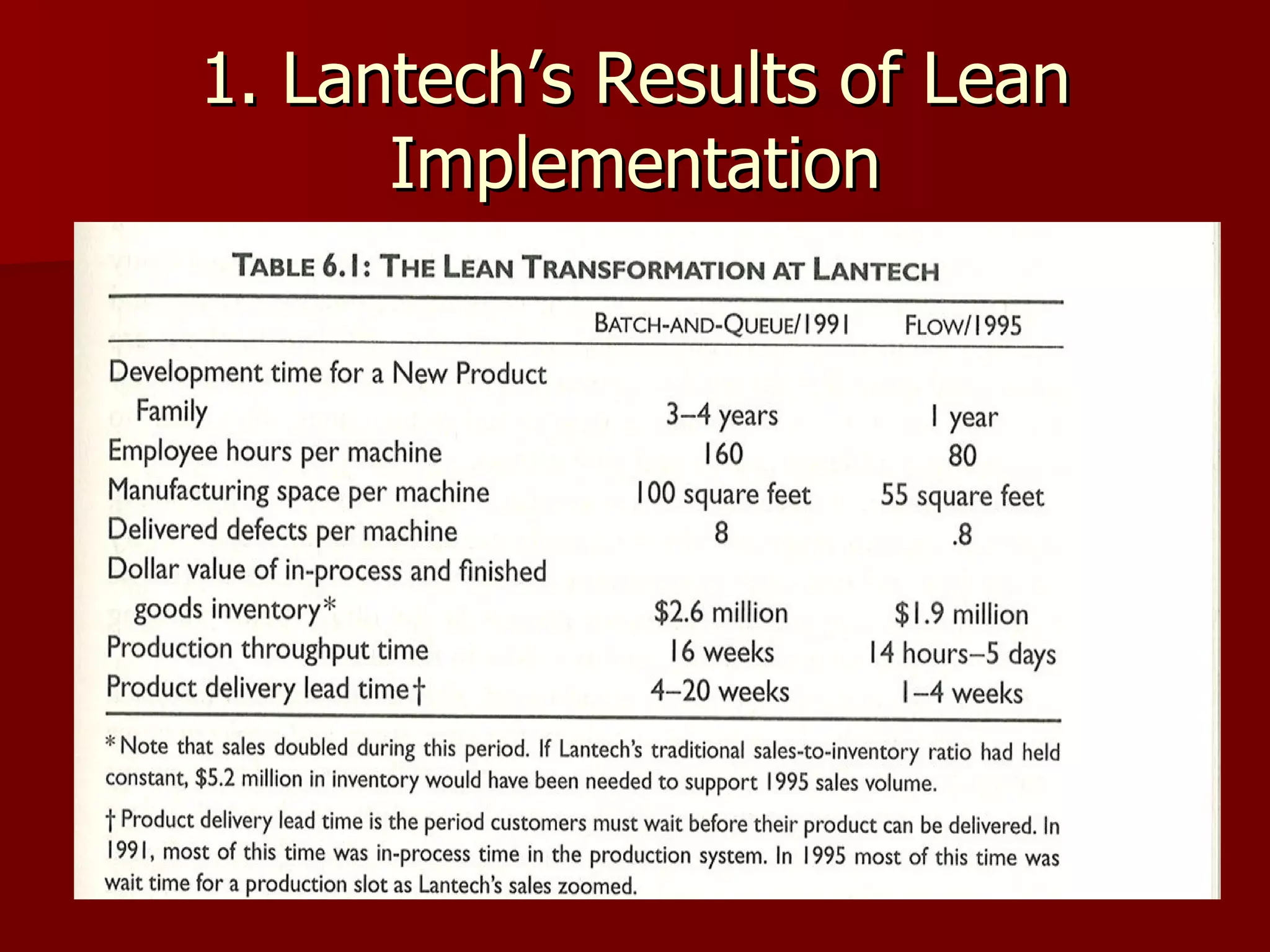 1. Lantech’s Results of Lean Implementation 