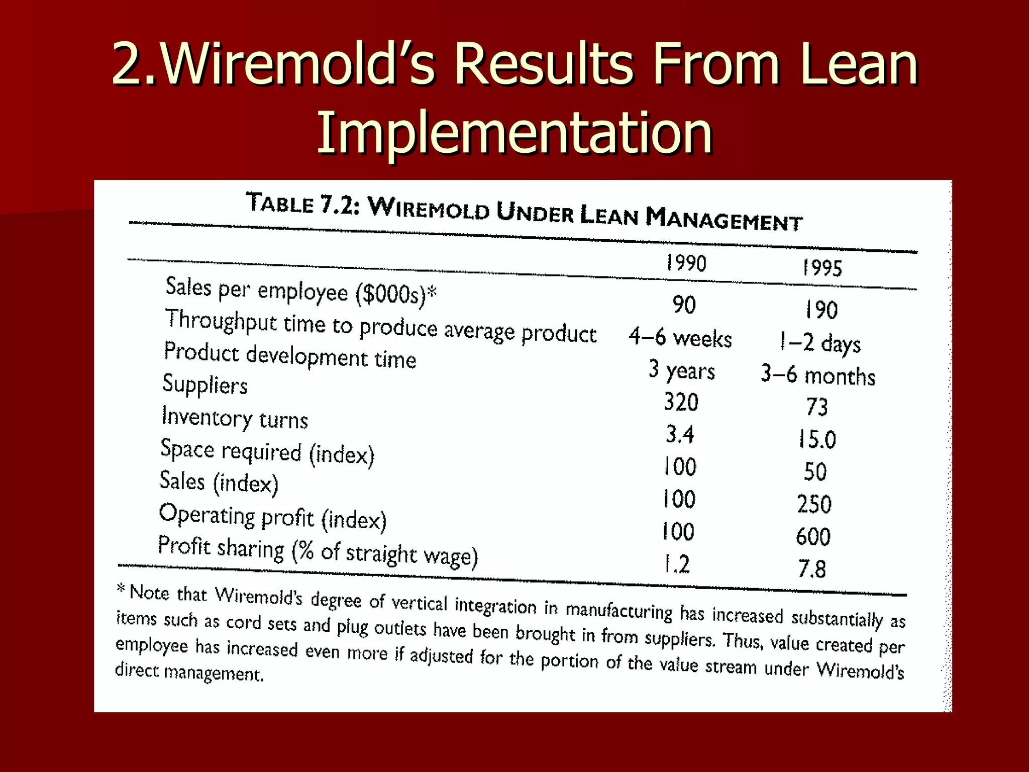 2.Wiremold’s Results From Lean Implementation 
