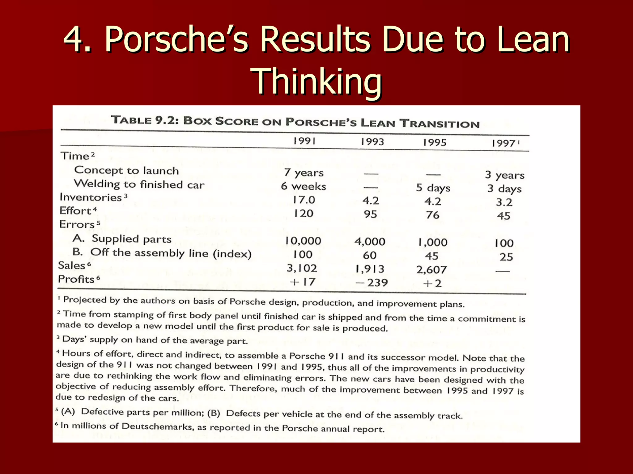 4. Porsche’s Results Due to Lean Thinking 