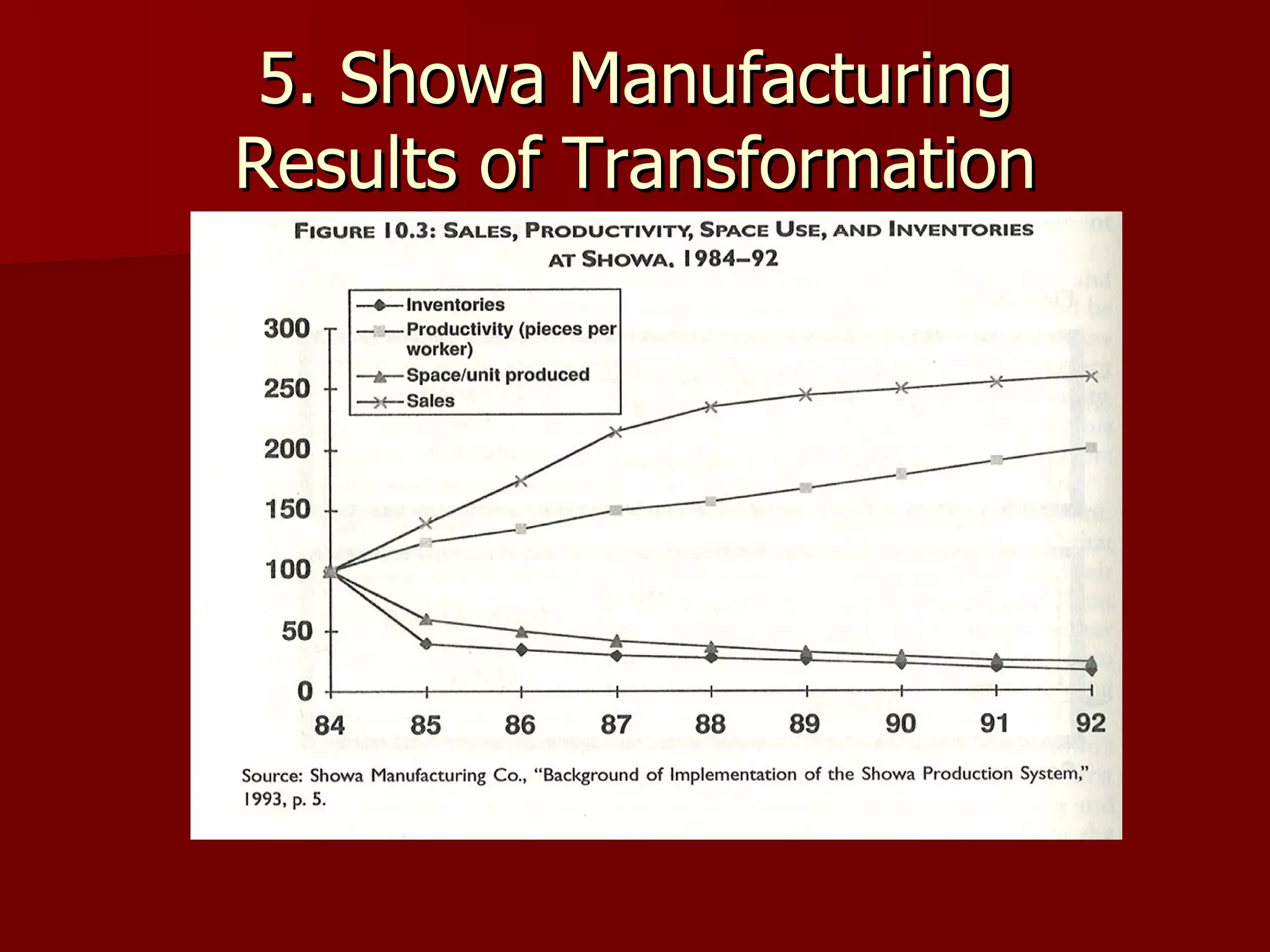 5. Showa Manufacturing Results of Transformation 