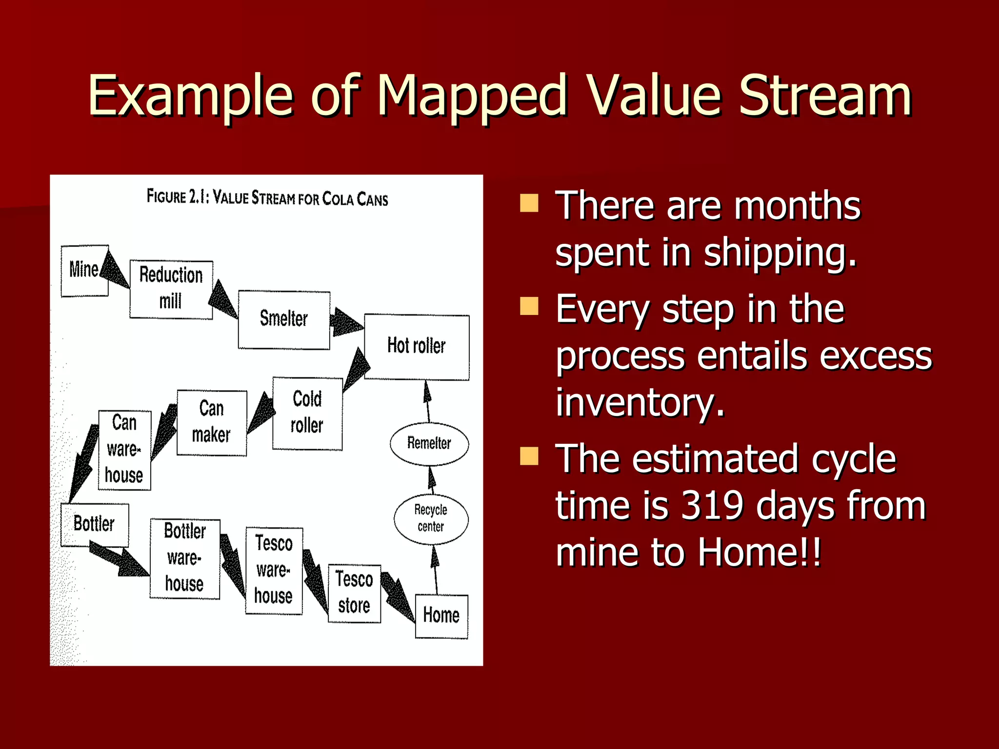 Example of Mapped Value Stream There are months spent in shipping. Every step in the process entails excess inventory. The estimated cycle time is 319 days from mine to Home!! 