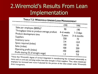 2.Wiremold’s Results From Lean Implementation 