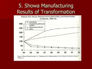 5. Showa Manufacturing Results of Transformation 