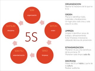 organización
orden
limpiezaestandarización
disciplina
5S
ORGANIZACION
Separar lo necesario de lo que no
lo es
ORDEN
Marcar e identiﬁcar todo,
materiales y localizaciones.
Un lugar para cada cosa y cada
cosa en su sitio.
LIMPIEZA
Limpiar e identiﬁcar zonas de
trabajo y almacenamiento.
Evitar limpiezas innecesarias
utilizando técnicas de prevención.
ESTANDARIZACION
Mantener el uso y los beneﬁcios
de las primeras 3S
Mantener todo limpio cada día.
DISCIPLINA
Hacer del 5S un habito y parte de
la cultura.
Realizar auditorías.
SEIRI
SEITON
SEISOSEIKETSU
SHITSUKE
 