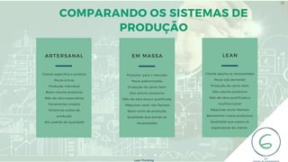 COMPARANDO OS SISTEMAS DE
PRODUÇÃO
Cliente especifica o produto
Peças únicas
Produção individual
Baixo volume produtivo
Mão-de-obra especialista
Ferramental simples
Altíssimos custos de
produção
Alto padrão de qualidade
ARTERSANAL
Produtos para o mercado
Peças padronizadas
Produção de vários itens
Alto volume produtivo
Mão-de-obra pouco qualificada
Máquinas caras, não flexíveis
Baixo custo de produção
Qualidade que atende às
necessidades
EM MASSA LEAN
Cliente aponta as necessidades
Peças sob demanda
Produção de vários itens
Alto volume produtivo
Mão-de-obra qualificada e
multifuncional
Máquinas muito flexíveis
Baixíssimos custos produtivos
Qualidade que supere as
expectativas do cliente
Lean Thinking
18
 