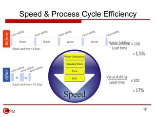 Speed & Process Cycle Efficiency
12
 