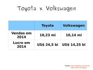Toyota x Volkswagen
Toyota Volkswagen
Vendas em
2014
10,23 mi 10,14 mi
Lucro em
2014
US$ 24,5 bi US$ 14,25 bi
Fontes: http://carplace.uol.com.br/
http://www.car.blog.br
 