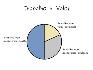 Trabalho x Valor
Trabalho com
desperdício oculto
Trabalho com
valor agregado
Trabalho com
desperdício evidente
 