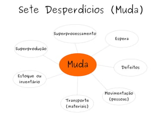 Sete Desperdícios (Muda)
Muda
Superprodução
Superprocessamento
Espera
Estoque ou
inventário
Transporte
(materiais)
Movimentação
(pessoas)
Defeitos
 