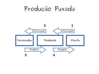 Produção Puxada
Fornecedor Produção Cliente
Produto Produto
Informação Informação
12
43
 