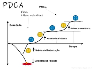 http://marcelojusta.blogspot.com.br/
SDCA
(Standardization)
PDCAPDCA
 