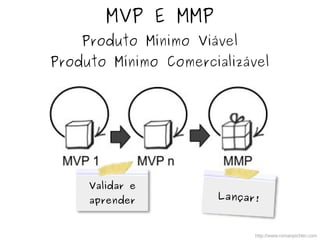 MVP E MMP
Produto Mínimo Viável
Produto Mínimo Comercializável
http://www.romanpichler.com
Validar e
aprender Lançar!
 