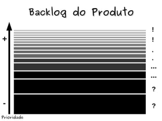 Backlog do ProdutoBacklog do Produto
!
...
?
!
...
!
.
.
?
Prioridade
+
-
 