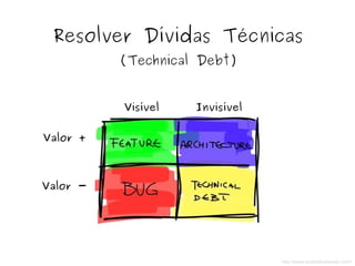 Resolver Dívidas Técnicas
(Technical Debt)
http://www.andrejkoelewijn.com/
Visível Invisível
Valor +
Valor -
 