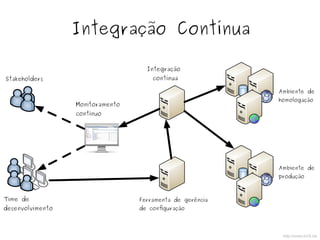Integração Contínua
http://www.in2it.be
Ferramenta de gerência
de configuração
Time de
desenvolvimento
Stakeholders
Integração
contínua
Ambiente de
homologação
Ambiente de
produção
Monitoramento
contínuo
 