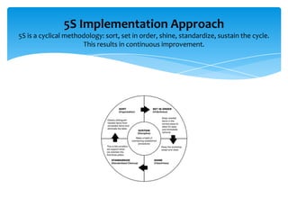 5S Implementation Approach
5S is a cyclical methodology: sort, set in order, shine, standardize, sustain the cycle.
This results in continuous improvement.

 