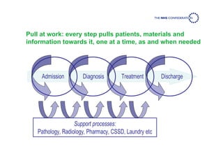Admission Diagnosis Treatment Discharge
Support processes:
Pathology, Radiology, Pharmacy, CSSD, Laundry etc
Pull at work: every step pulls patients, materials and information towards it,
one at a time, as and when needed
Pull at work: every step pulls patients, materials and
information towards it, one at a time, as and when needed
 