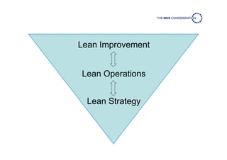 Lean Strategy
Lean Operations
Lean Improvement
 