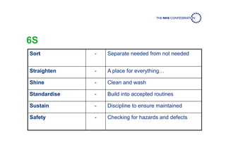 6S
Sort - Separate needed from not needed
Straighten - A place for everything…
Shine - Clean and wash
Standardise - Build into accepted routines
Sustain - Discipline to ensure maintained
Safety - Checking for hazards and defects
 
