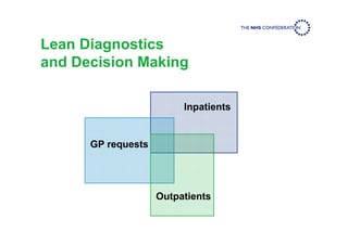 Lean Diagnostics
and Decision Making
GP requests
Inpatients
Outpatients
 
