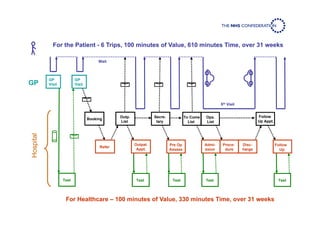 For the Patient - 6 Trips, 100 minutes of Value, 610 minutes Time, over 31 weeks
For Healthcare – 100 minutes of Value, 330 minutes Time, over 31 weeks
Follow
Up Appt.
Follow
Up
Test
Secre-
tary
Pre Op
Assess
Test
To Come
List
Ops.
List
Admi-
ssion
Proce-
dure
Disc-
harge
Test
5th Visit
Booking
Outp.
List
Refer
Outpat.
Appt.
Test
Wait
Hospital
Test
GP
Visit
GP
VisitGP
 