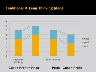 Cost + Profit = Price

Price - Cost = Profit

 