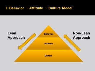 Lean
Approach

Behavior
Attitude

Culture

Non-Lean
Approach

 