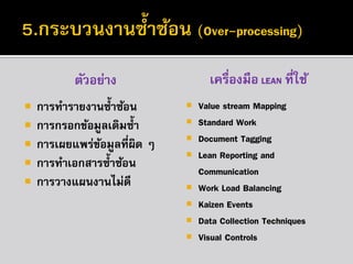 เครื่องมือ LEAN ที่ใช้

ตัวอย่าง







การทารายงานซ้ าซ้อน
การกรอกข้อมูลเดิมซ้ า
การเผยแพร่ขอมูลที่ผิด ๆ
้
การทาเอกสารซ้ าซ้อน
การวางแผนงานไม่ดี










Value stream Mapping
Standard Work
Document Tagging
Lean Reporting and
Communication
Work Load Balancing
Kaizen Events
Data Collection Techniques
Visual Controls

 