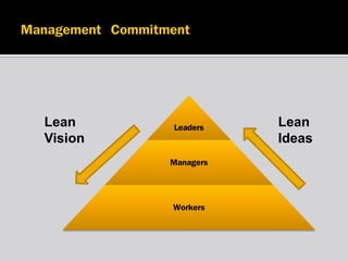 Lean
Vision

Leaders
Managers

Workers

Lean
Ideas

 