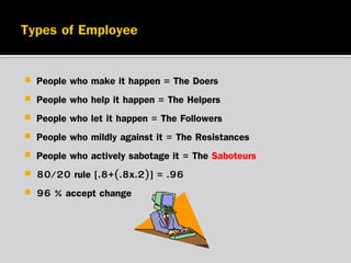 








People who make it happen = The Doers
People who help it happen = The Helpers
People who let it happen = The Followers
People who mildly against it = The Resistances
People who actively sabotage it = The Saboteurs
80/20 rule [.8+(.8x.2)] = .96
96 % accept change

 
