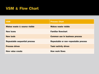 VSM

Process Chart

Makes waste & source visible
New Icons
New tools

Makes waste visible
Familiar flowchart
Common use in business process

Repeatable sequential process
Process driven
How value create

Repeatable or non-repeatable process
Task/activity driven
How work flows

 