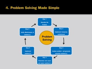 Step 1
Describe the
Problem
Step 6

Step 2

Verify effectiveness of
solution(s)

Implement temporary
containment

Problem
Solving
Step 5

Step 3

Implement
solution(s)

Analyze problem and generate
potential solution(s)
Step 4
Determine root cause
and select solution(s)

 