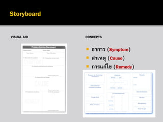 VISUAL AID

CONCEPTS





อาการ (Symptom)
สาเหตุ (Cause)
การแก้ไข (Remedy)

 