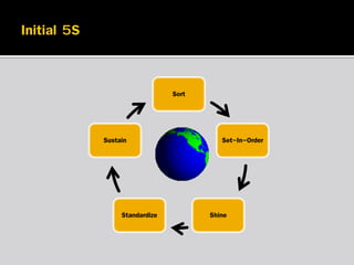 Sort

Sustain

Standardize

Set-In-Order

Shine

 