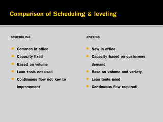 SCHEDULING

LEVELING










Common in office
Capacity fixed
Based on volume
Lean tools not used
Continuous flow not key to
improvement

New in office
Capacity based on customers
demand
 Base on volume and variety
 Lean tools used
 Continuous flow required

 