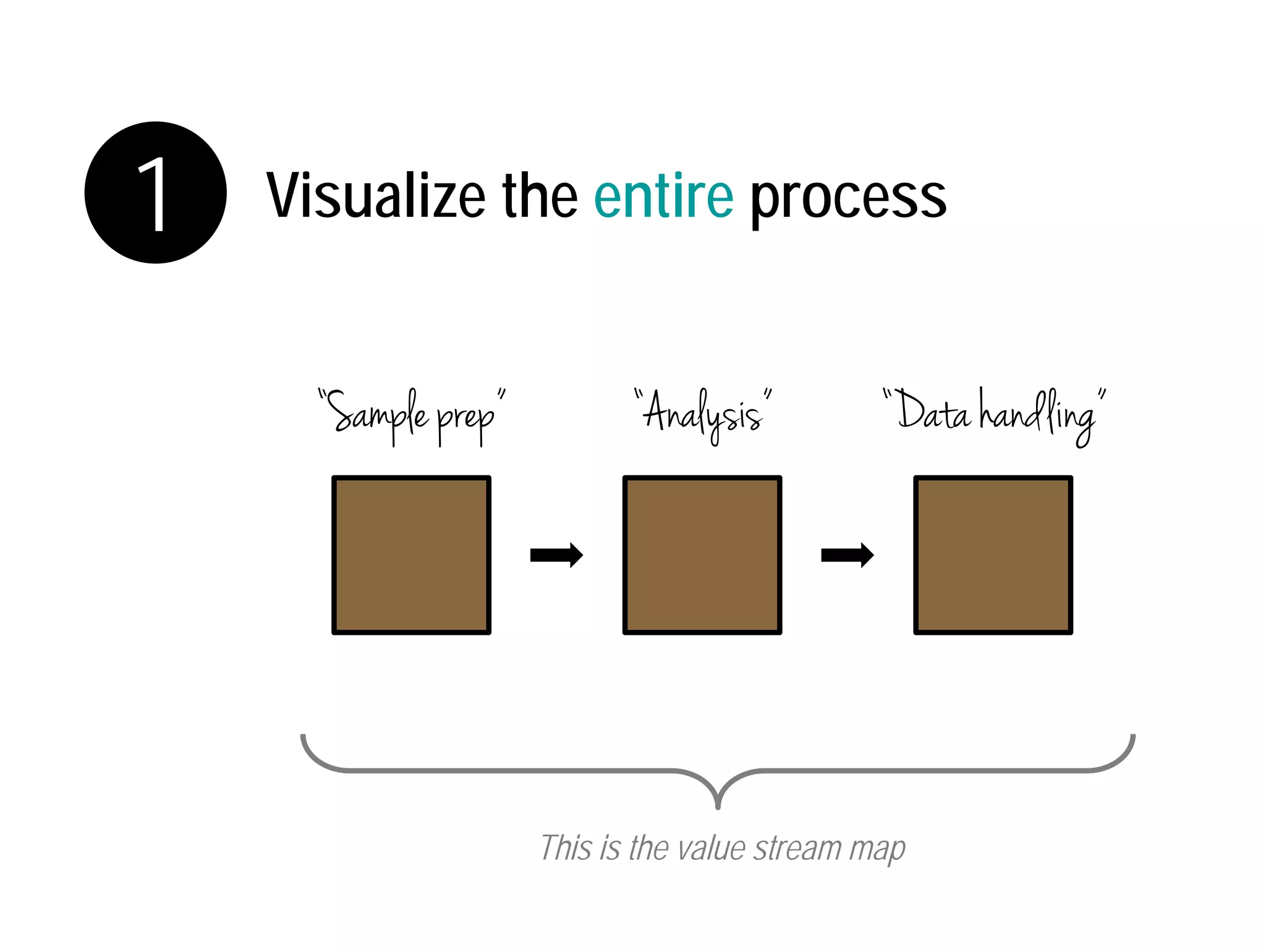 1 Visualize the entire process 
“Sample prep” “Analysis” “Data handling” 
This is the value stream map 
 