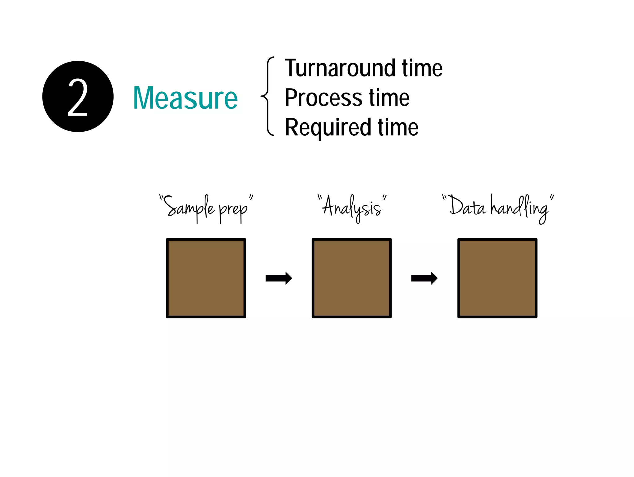 2 Measure 
Turnaround time 
Process time 
Required time 
“Sample prep” “Analysis” “Data handling” 
 
