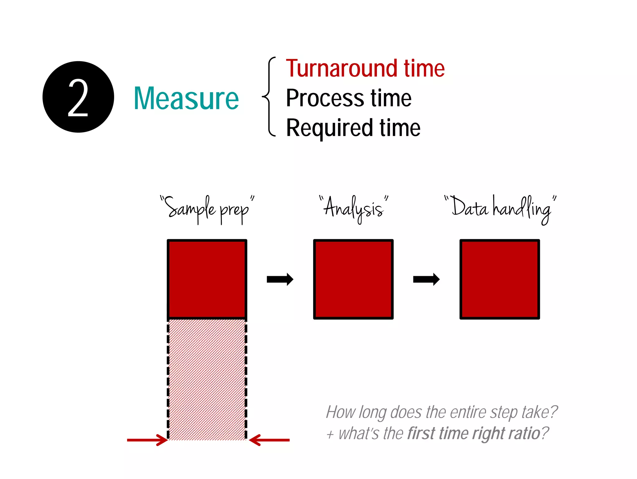 2 Measure 
Turnaround time 
Process time 
Required time 
“Sample prep” “Analysis” “Data handling” 
How long does the entire step take? 
+ what’s the first time right ratio? 
 
