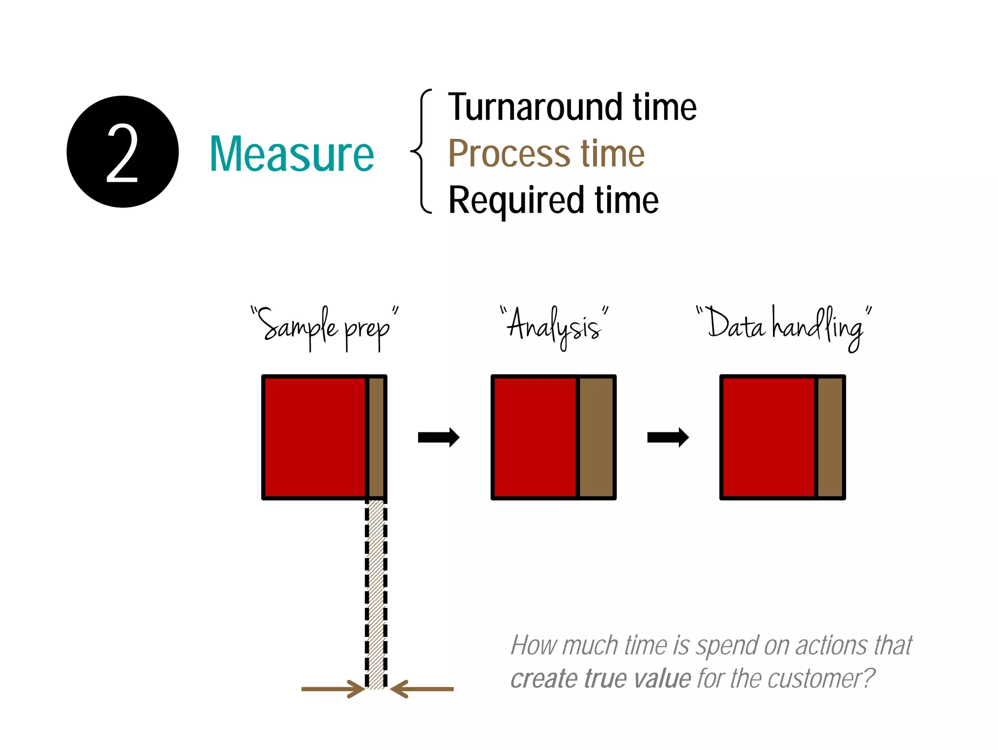 Turnaround time 
Process time 
Required time 
How much time is spend on actions that 
create true value for the customer? 
2 Measure 
“Sample prep” “Analysis” “Data handling” 
 