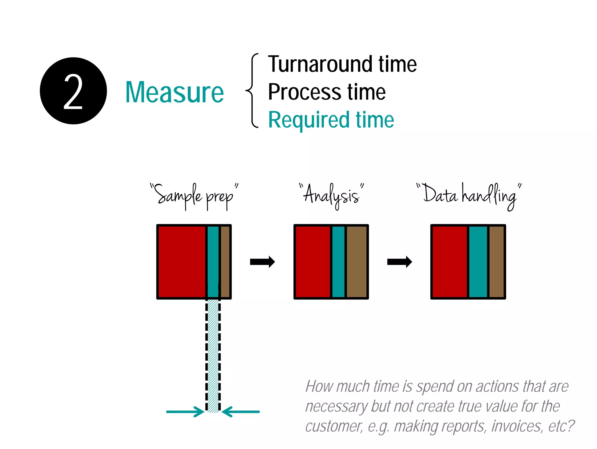 2 Measure 
Turnaround time 
Process time 
Required time 
“Sample prep” “Analysis” “Data handling” 
How much time is spend on actions that are 
necessary but not create true value for the 
customer, e.g. making reports, invoices, etc? 
 