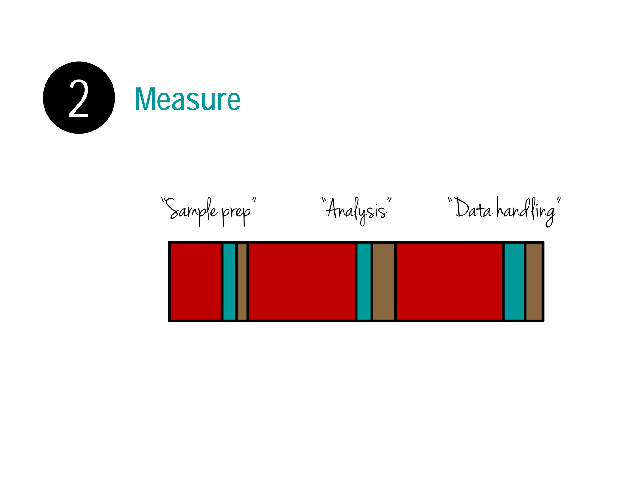 2 Measure 
“Sample prep” “Analysis” “Data handling” 
 
