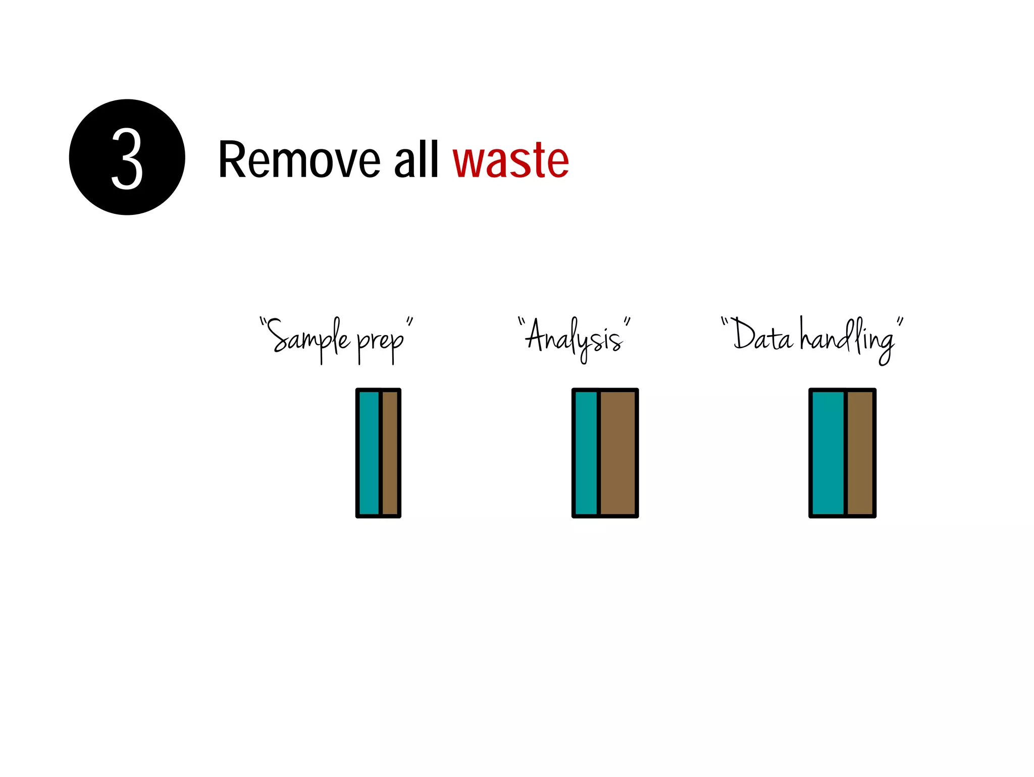 3 Remove all waste 
“Sample prep” “Analysis” “Data handling” 
 