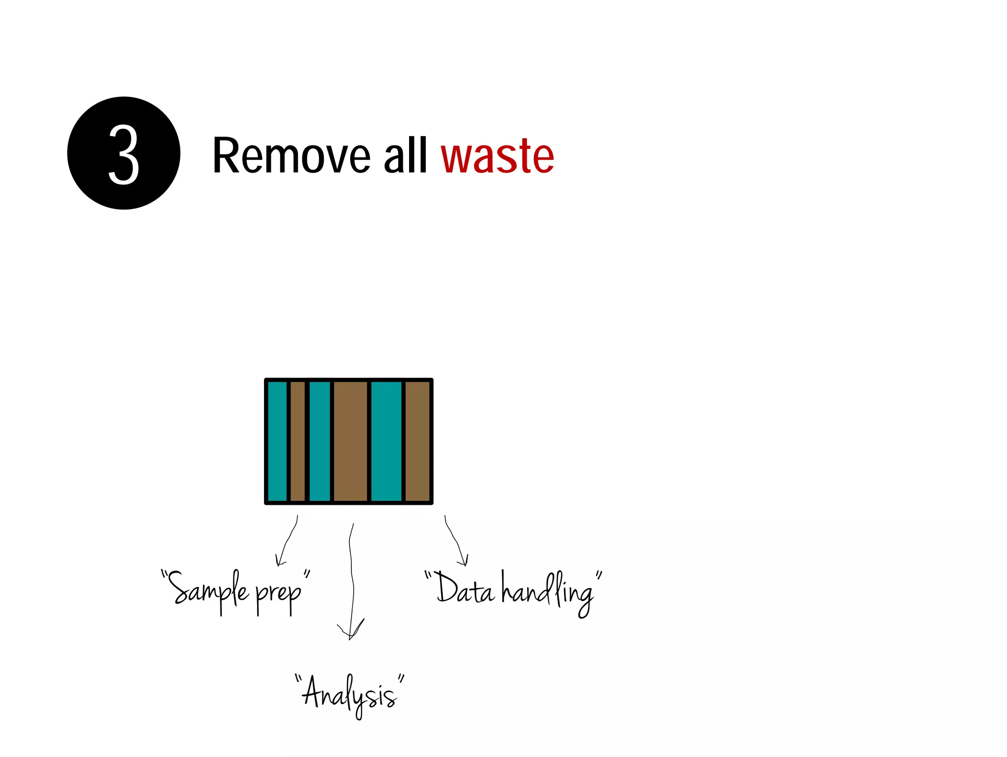 3 Remove all waste 
“Sample prep” 
“Analysis” 
“Data handling” 
 