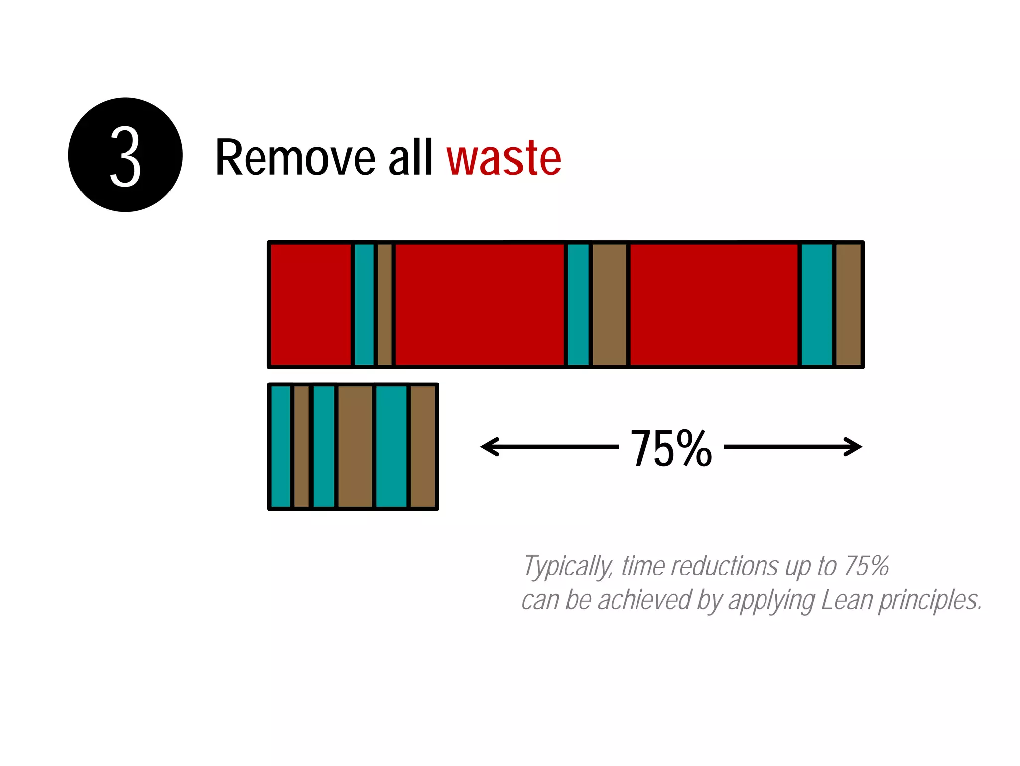 3 Remove all waste 
75% 
Typically, time reductions up to 75% 
can be achieved by applying Lean principles. 
 